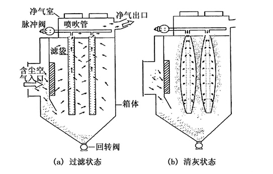鍋爐布袋除塵器的工作原理圖