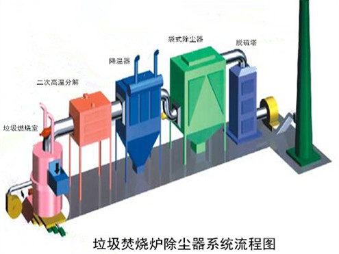 垃圾焚燒爐除塵器的生產工藝流程圖